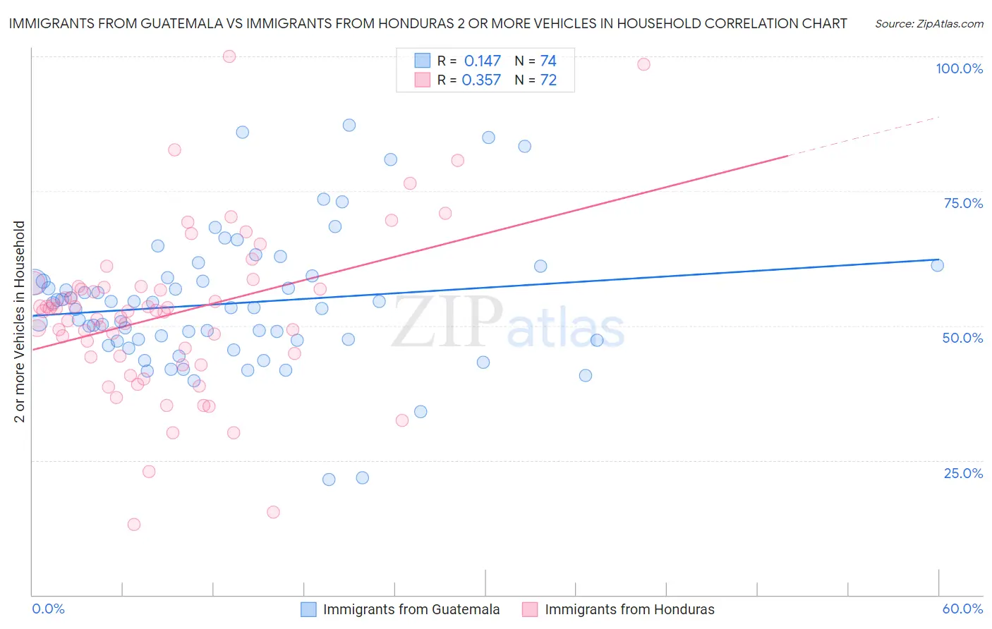 Immigrants from Guatemala vs Immigrants from Honduras 2 or more Vehicles in Household