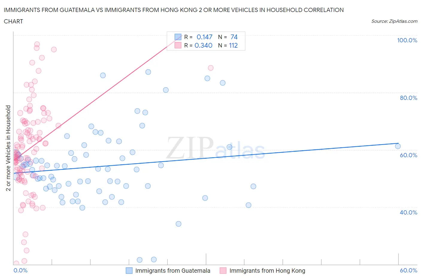 Immigrants from Guatemala vs Immigrants from Hong Kong 2 or more Vehicles in Household