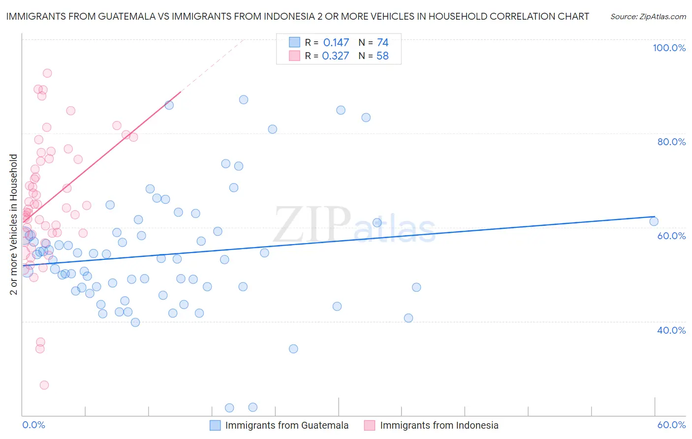 Immigrants from Guatemala vs Immigrants from Indonesia 2 or more Vehicles in Household