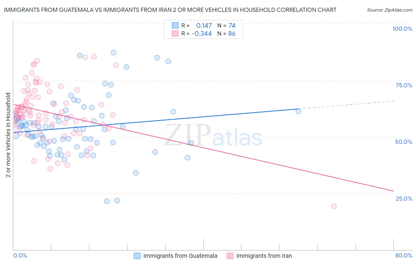 Immigrants from Guatemala vs Immigrants from Iran 2 or more Vehicles in Household