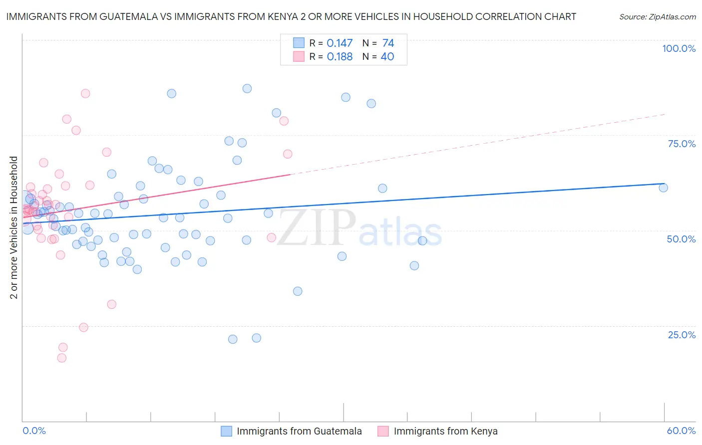 Immigrants from Guatemala vs Immigrants from Kenya 2 or more Vehicles in Household