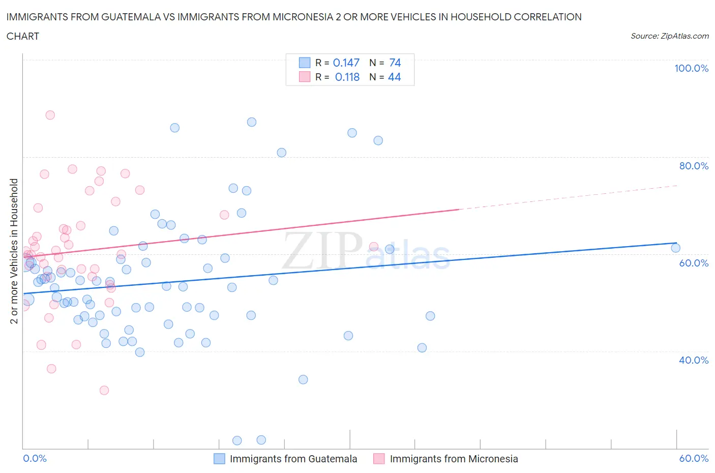 Immigrants from Guatemala vs Immigrants from Micronesia 2 or more Vehicles in Household