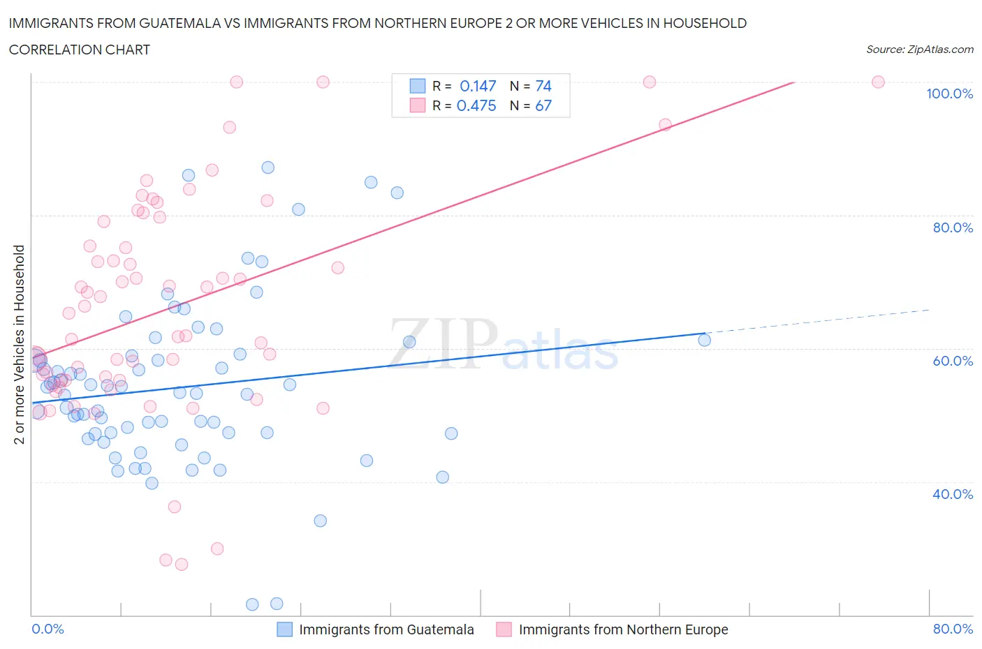 Immigrants from Guatemala vs Immigrants from Northern Europe 2 or more Vehicles in Household