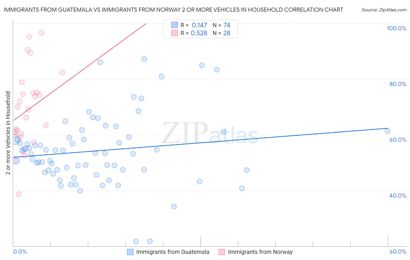 Immigrants from Guatemala vs Immigrants from Norway 2 or more Vehicles in Household