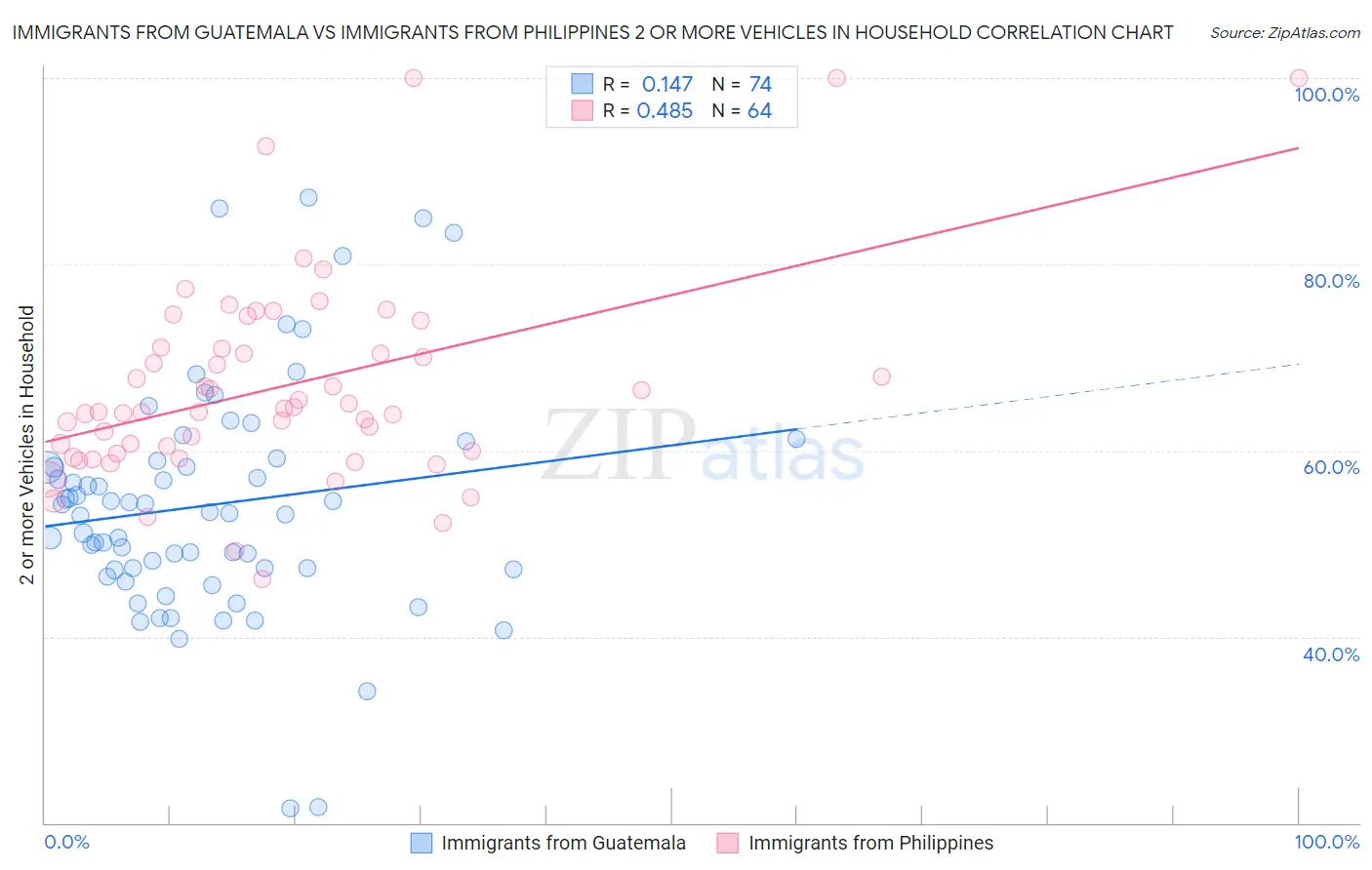 Immigrants from Guatemala vs Immigrants from Philippines 2 or more Vehicles in Household