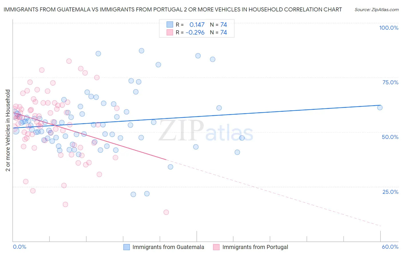 Immigrants from Guatemala vs Immigrants from Portugal 2 or more Vehicles in Household