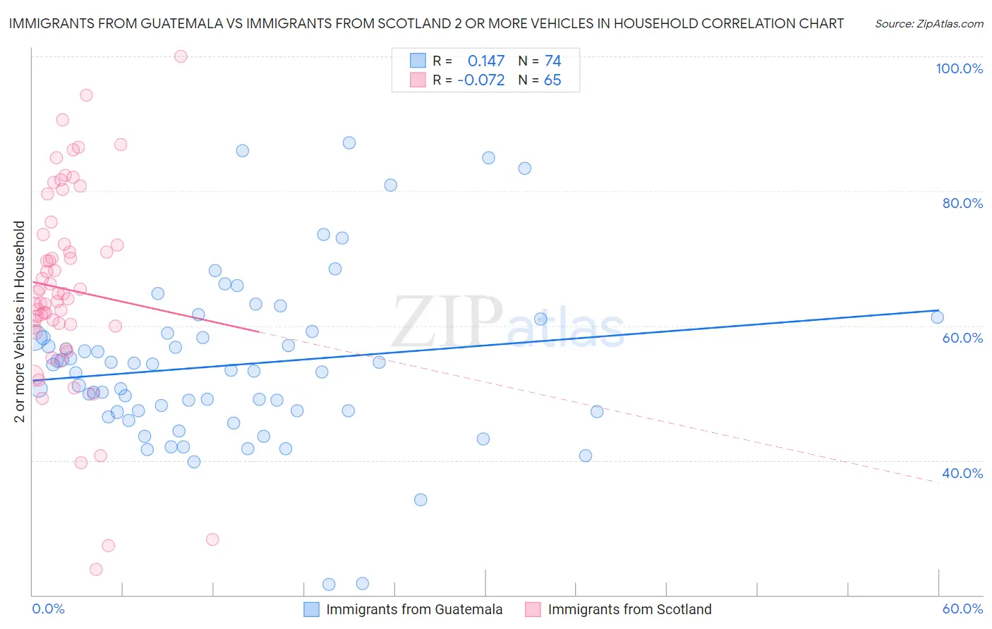 Immigrants from Guatemala vs Immigrants from Scotland 2 or more Vehicles in Household