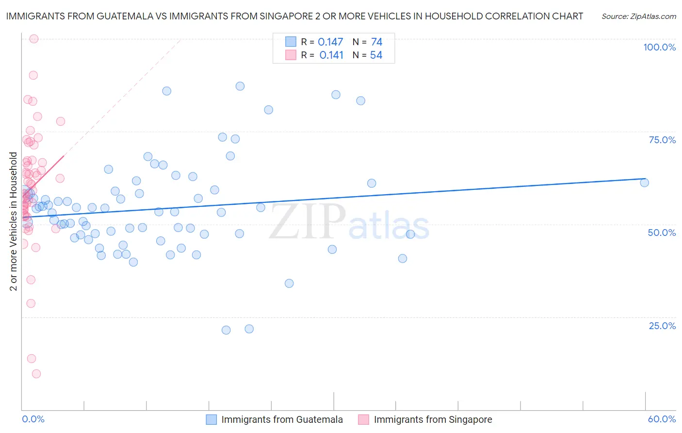 Immigrants from Guatemala vs Immigrants from Singapore 2 or more Vehicles in Household