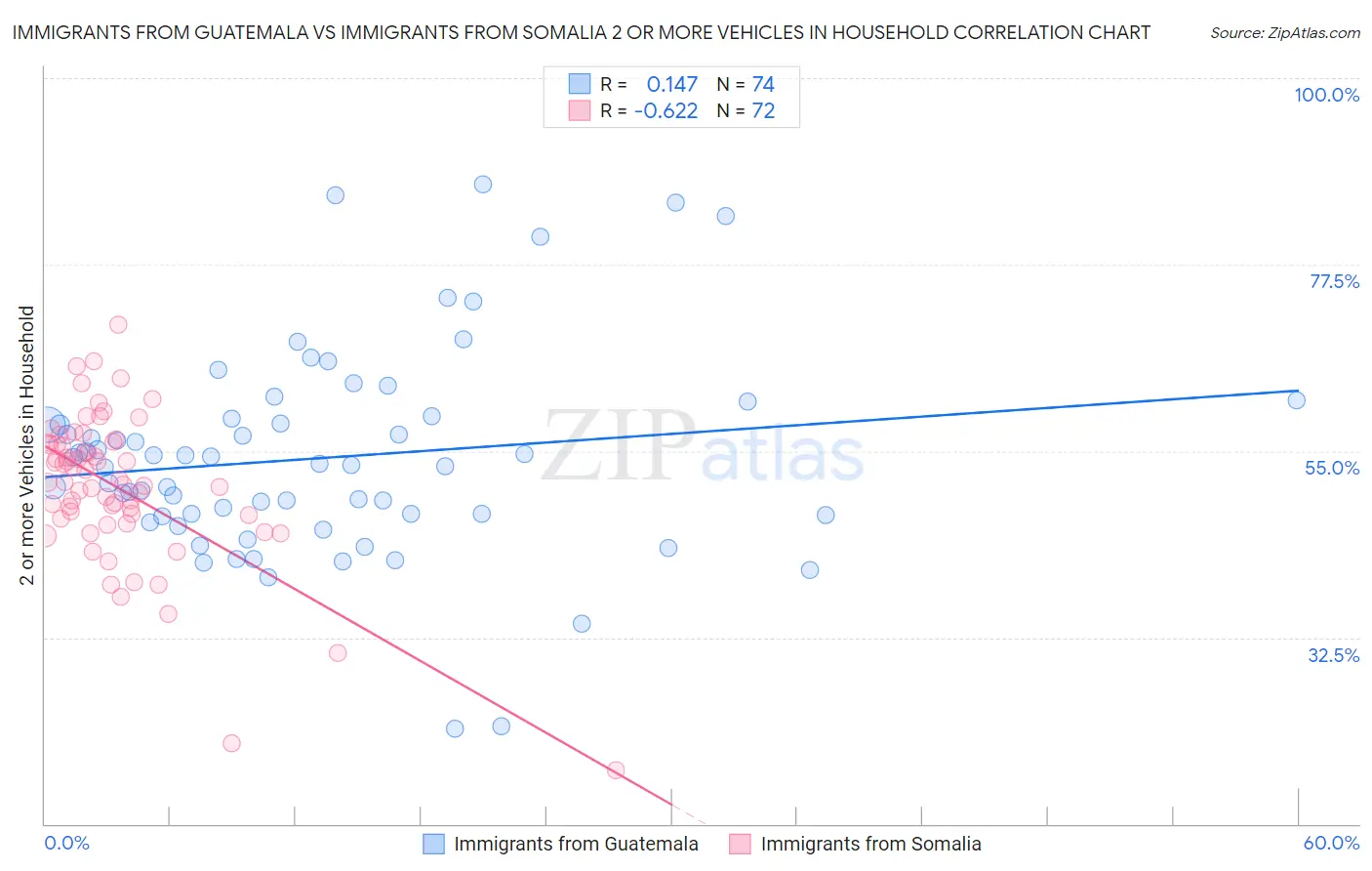 Immigrants from Guatemala vs Immigrants from Somalia 2 or more Vehicles in Household