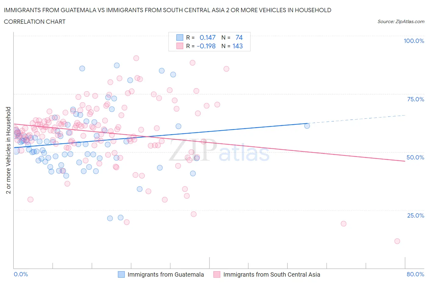 Immigrants from Guatemala vs Immigrants from South Central Asia 2 or more Vehicles in Household