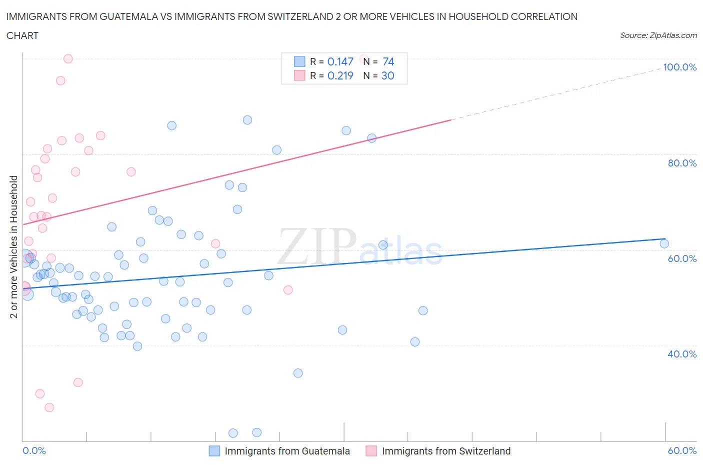 Immigrants from Guatemala vs Immigrants from Switzerland 2 or more Vehicles in Household
