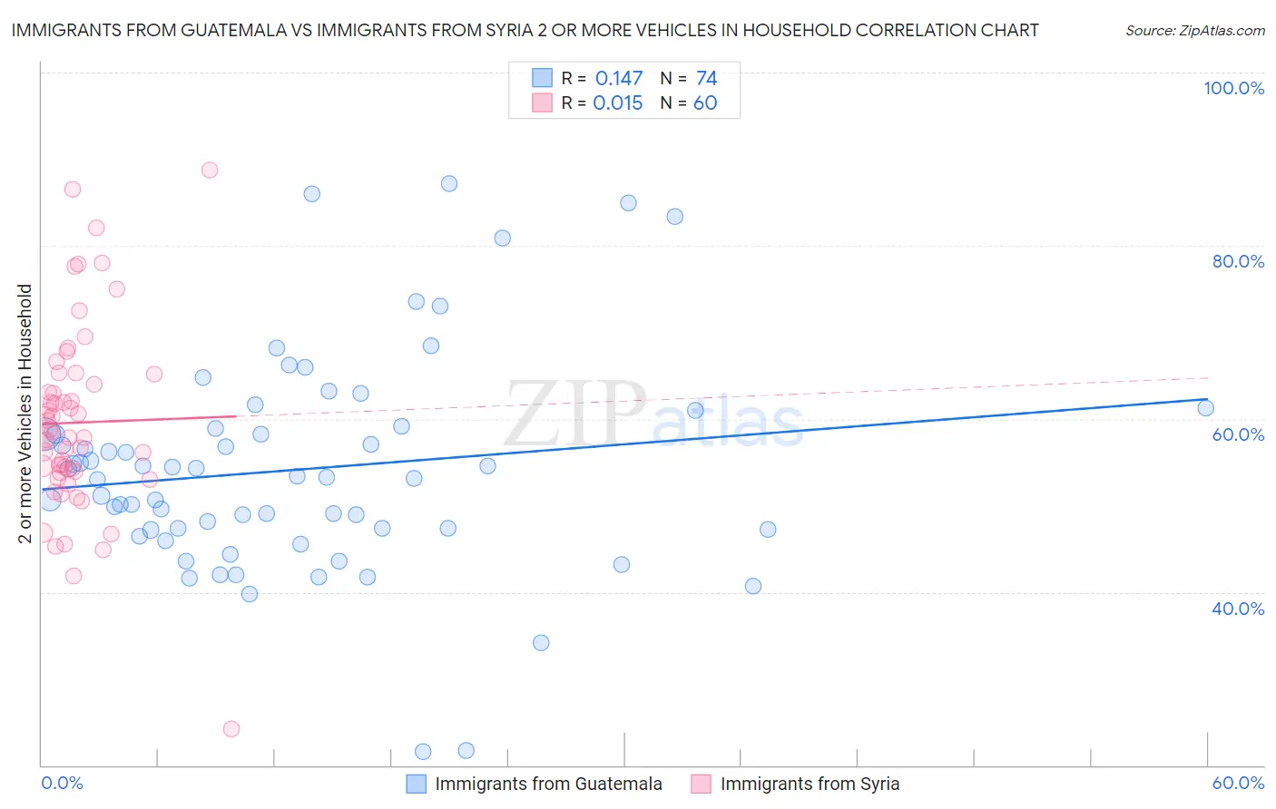 Immigrants from Guatemala vs Immigrants from Syria 2 or more Vehicles in Household