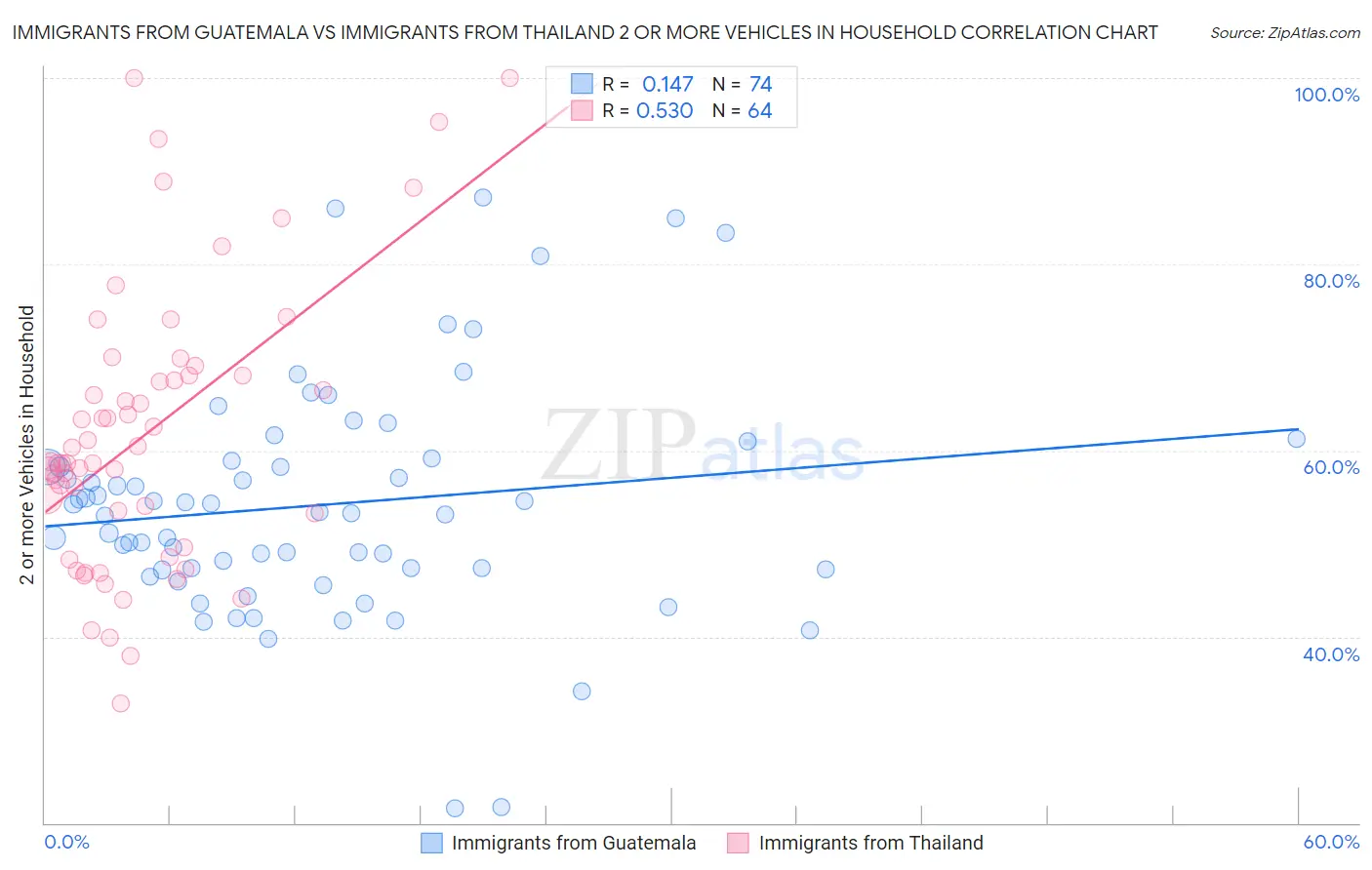 Immigrants from Guatemala vs Immigrants from Thailand 2 or more Vehicles in Household