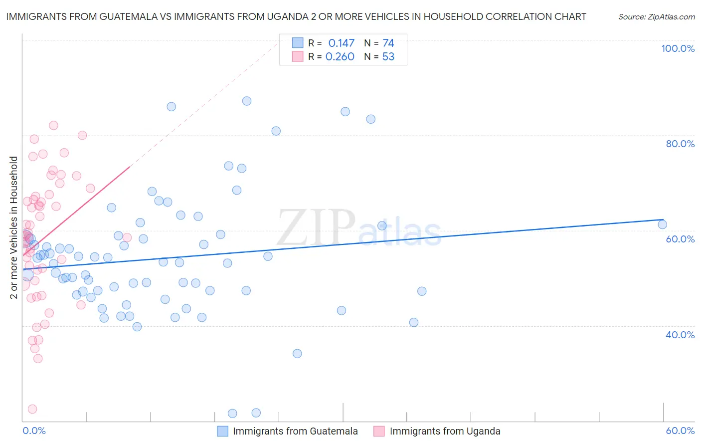 Immigrants from Guatemala vs Immigrants from Uganda 2 or more Vehicles in Household