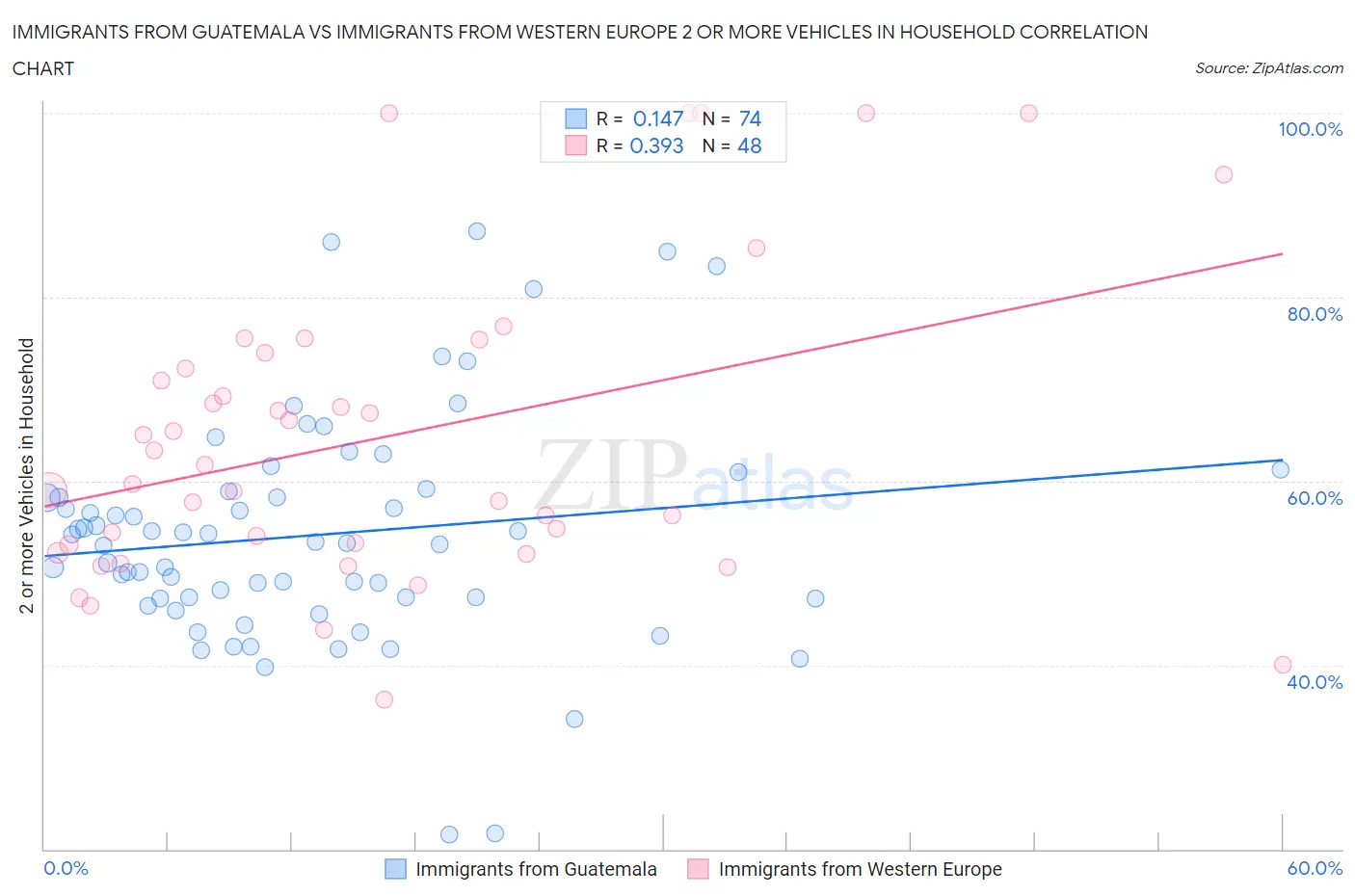 Immigrants from Guatemala vs Immigrants from Western Europe 2 or more Vehicles in Household