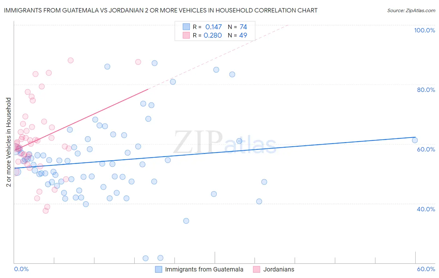 Immigrants from Guatemala vs Jordanian 2 or more Vehicles in Household