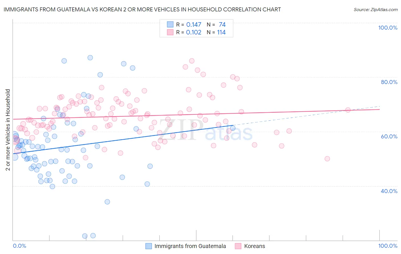 Immigrants from Guatemala vs Korean 2 or more Vehicles in Household