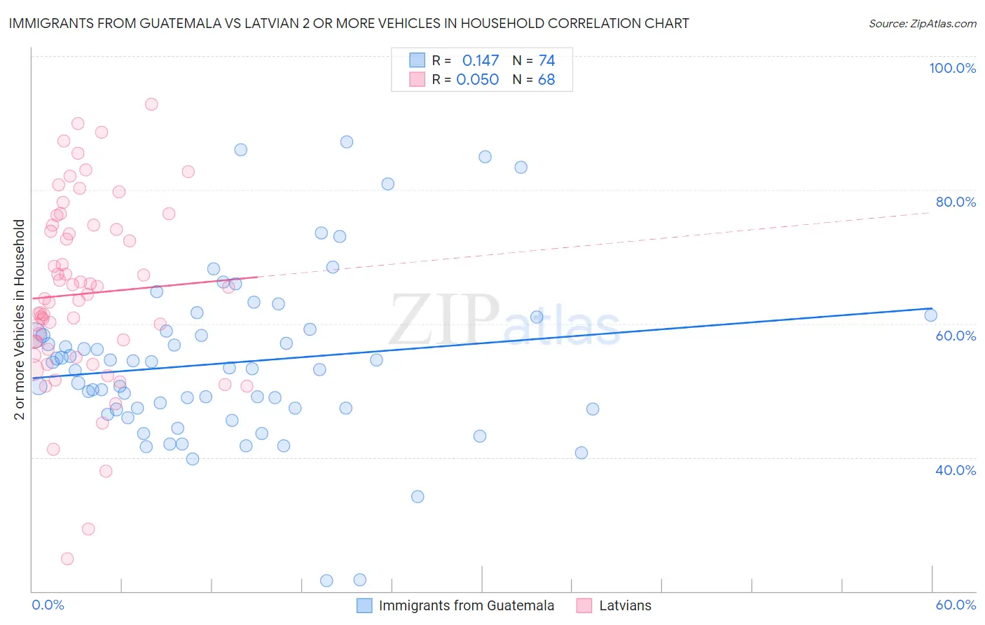 Immigrants from Guatemala vs Latvian 2 or more Vehicles in Household