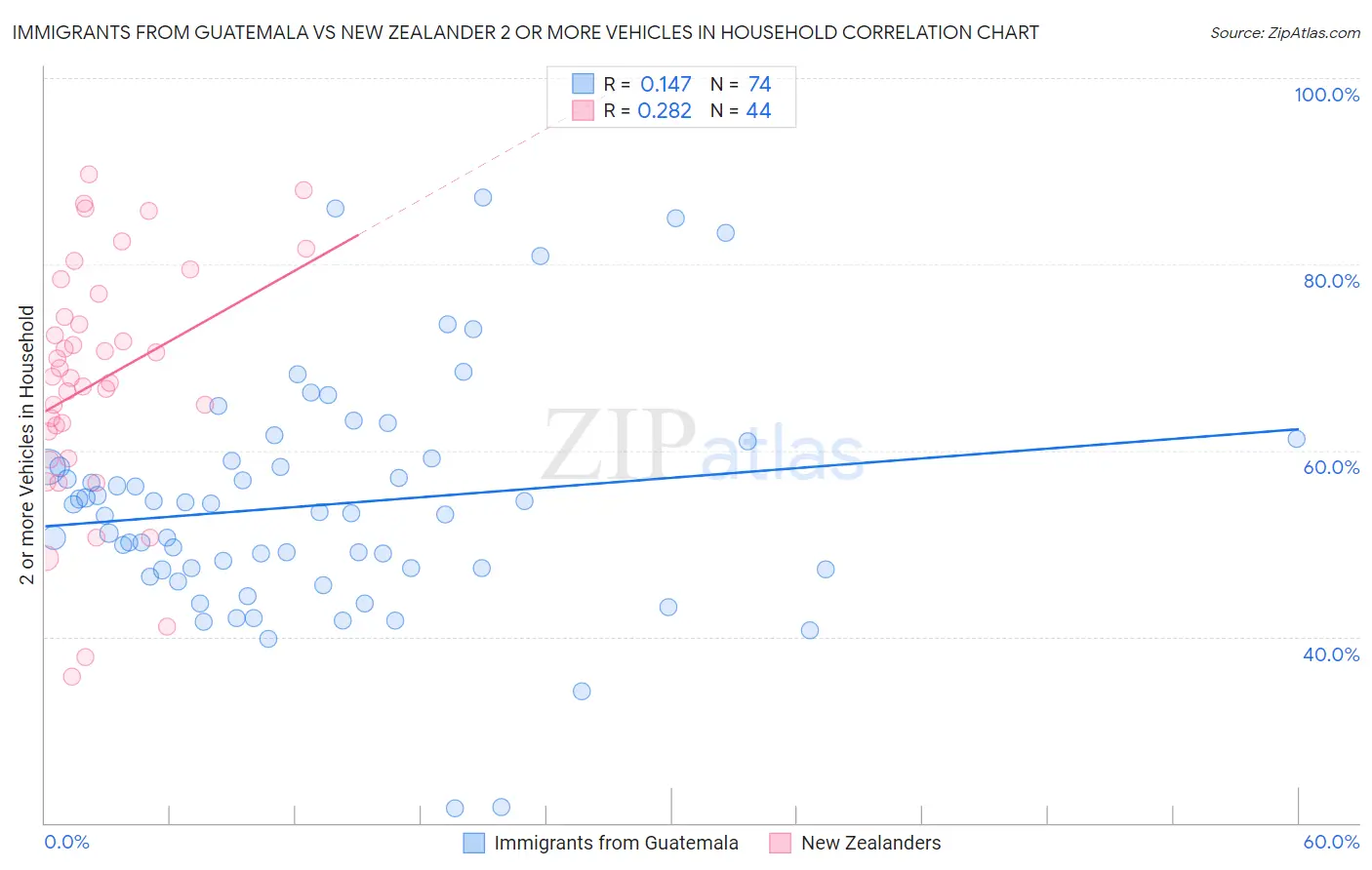 Immigrants from Guatemala vs New Zealander 2 or more Vehicles in Household