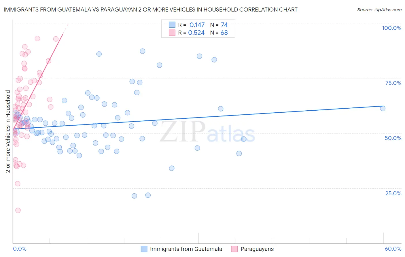 Immigrants from Guatemala vs Paraguayan 2 or more Vehicles in Household