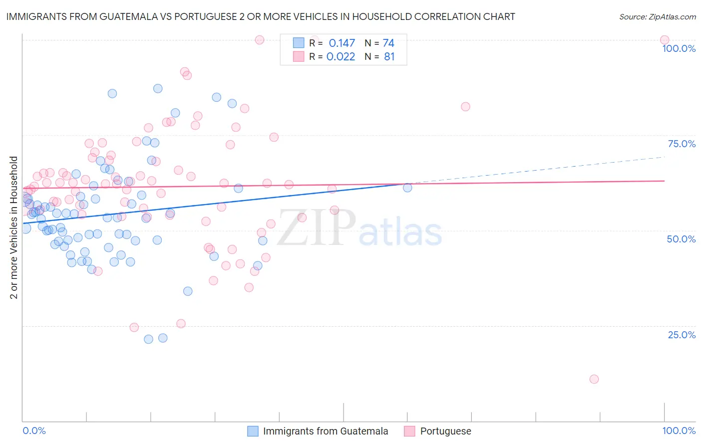 Immigrants from Guatemala vs Portuguese 2 or more Vehicles in Household