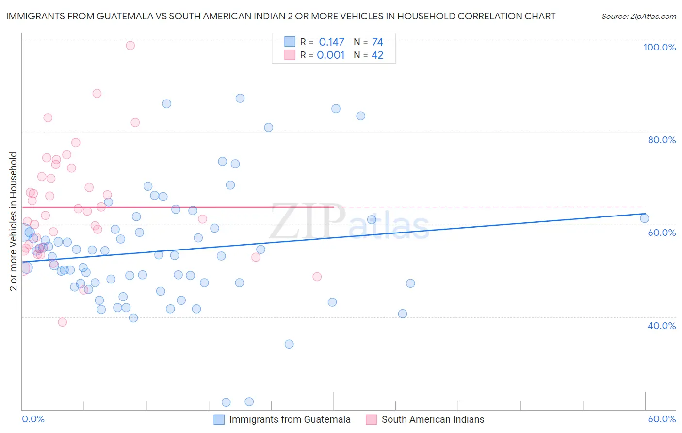 Immigrants from Guatemala vs South American Indian 2 or more Vehicles in Household