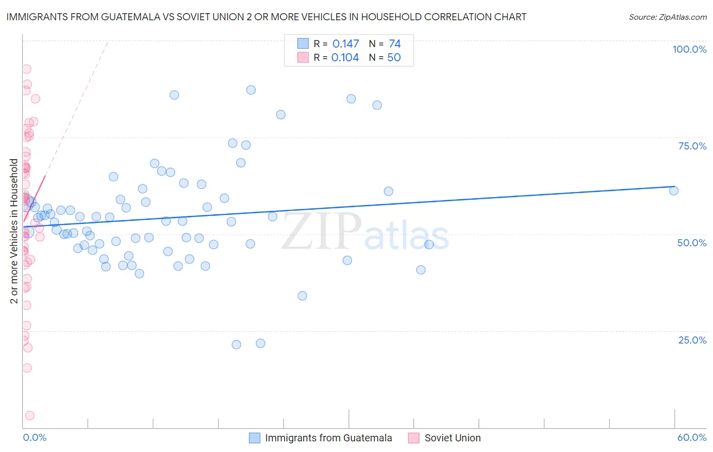 Immigrants from Guatemala vs Soviet Union 2 or more Vehicles in Household