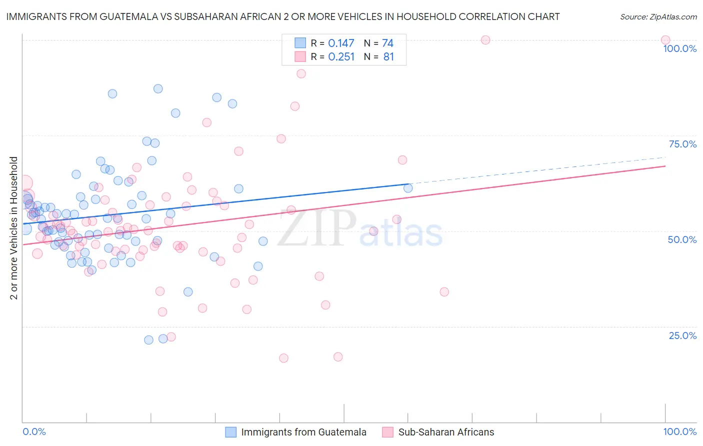 Immigrants from Guatemala vs Subsaharan African 2 or more Vehicles in Household