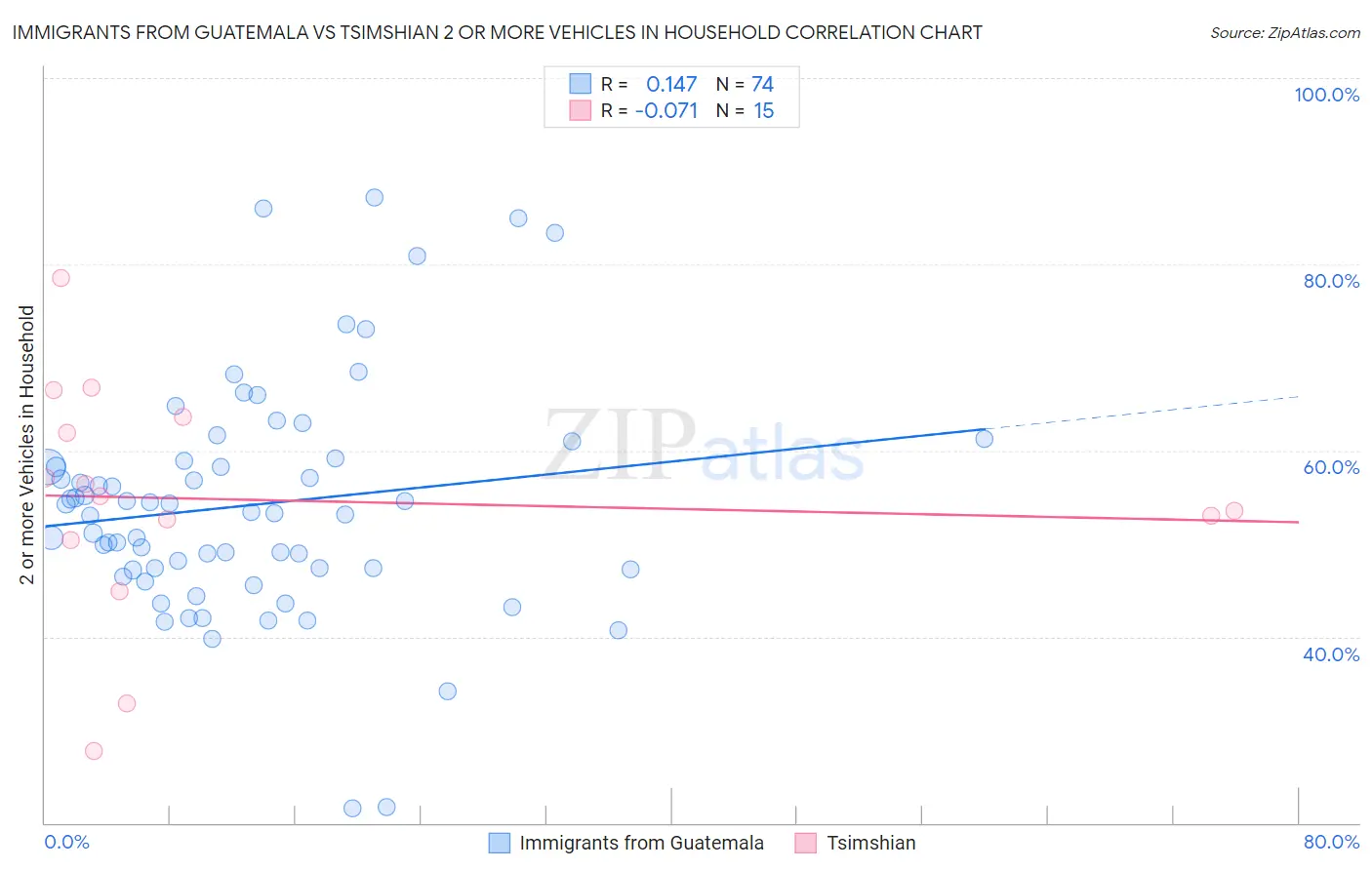 Immigrants from Guatemala vs Tsimshian 2 or more Vehicles in Household