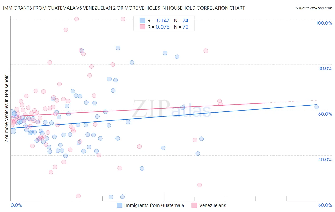 Immigrants from Guatemala vs Venezuelan 2 or more Vehicles in Household