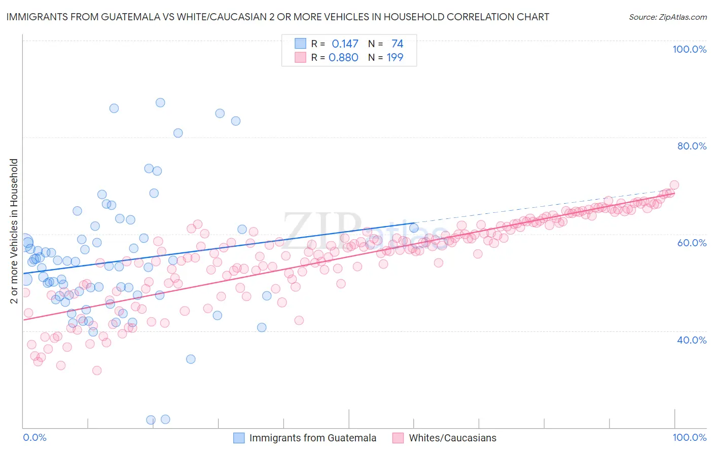 Immigrants from Guatemala vs White/Caucasian 2 or more Vehicles in Household