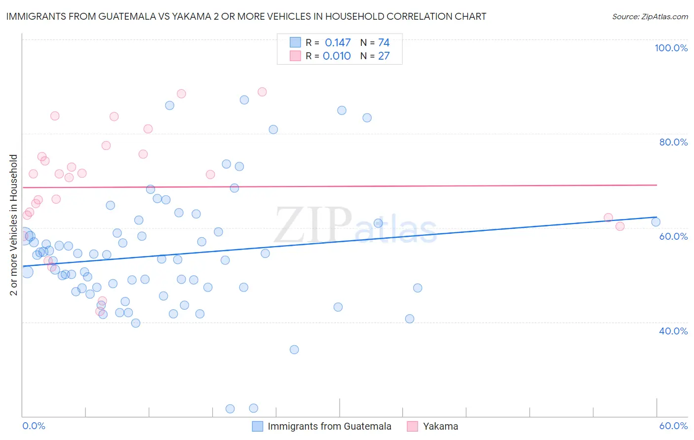 Immigrants from Guatemala vs Yakama 2 or more Vehicles in Household