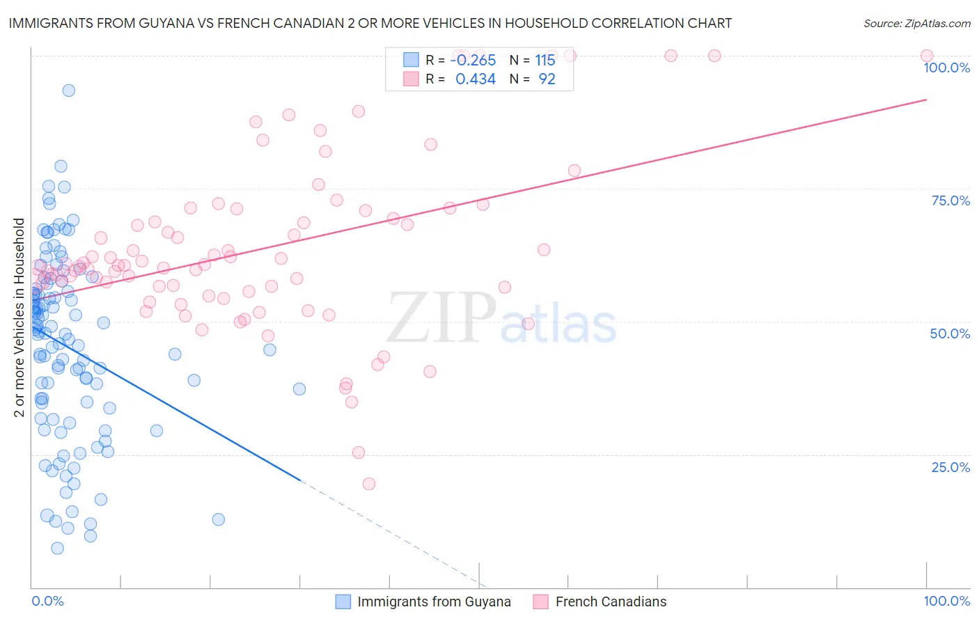 Immigrants from Guyana vs French Canadian 2 or more Vehicles in Household