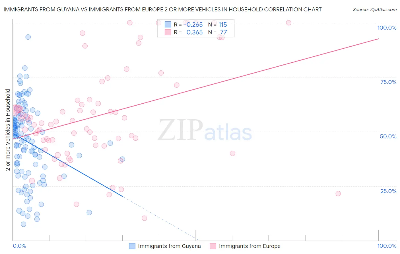 Immigrants from Guyana vs Immigrants from Europe 2 or more Vehicles in Household