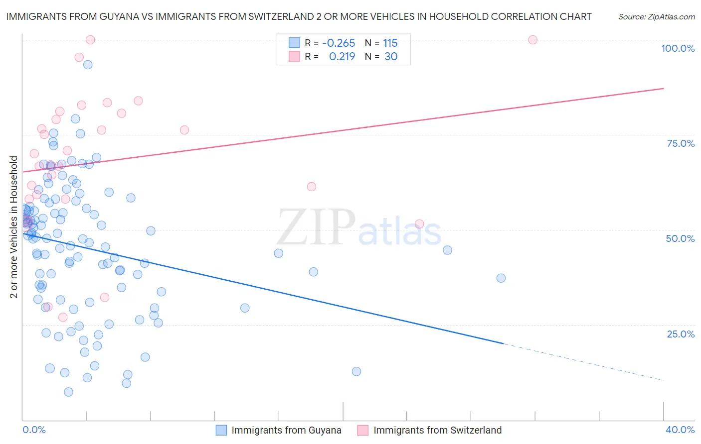 Immigrants from Guyana vs Immigrants from Switzerland 2 or more Vehicles in Household