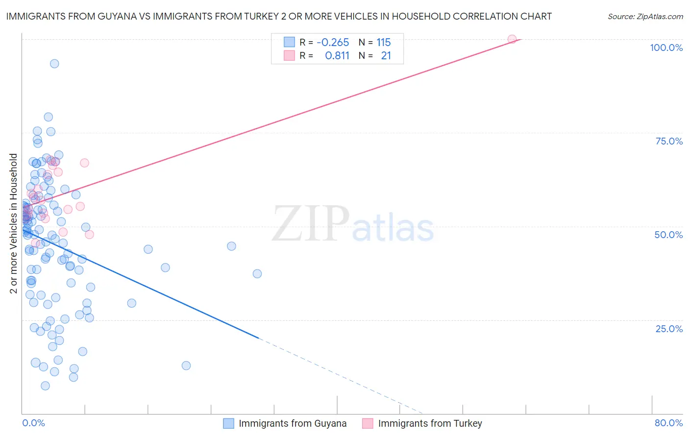 Immigrants from Guyana vs Immigrants from Turkey 2 or more Vehicles in Household