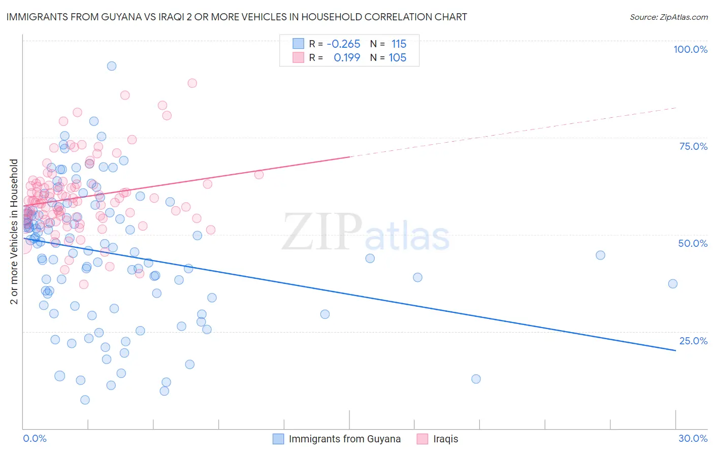 Immigrants from Guyana vs Iraqi 2 or more Vehicles in Household