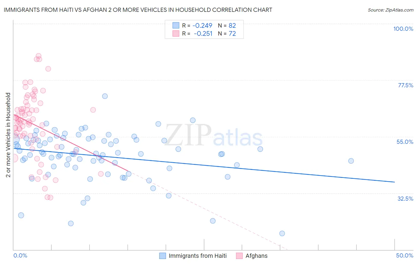 Immigrants from Haiti vs Afghan 2 or more Vehicles in Household