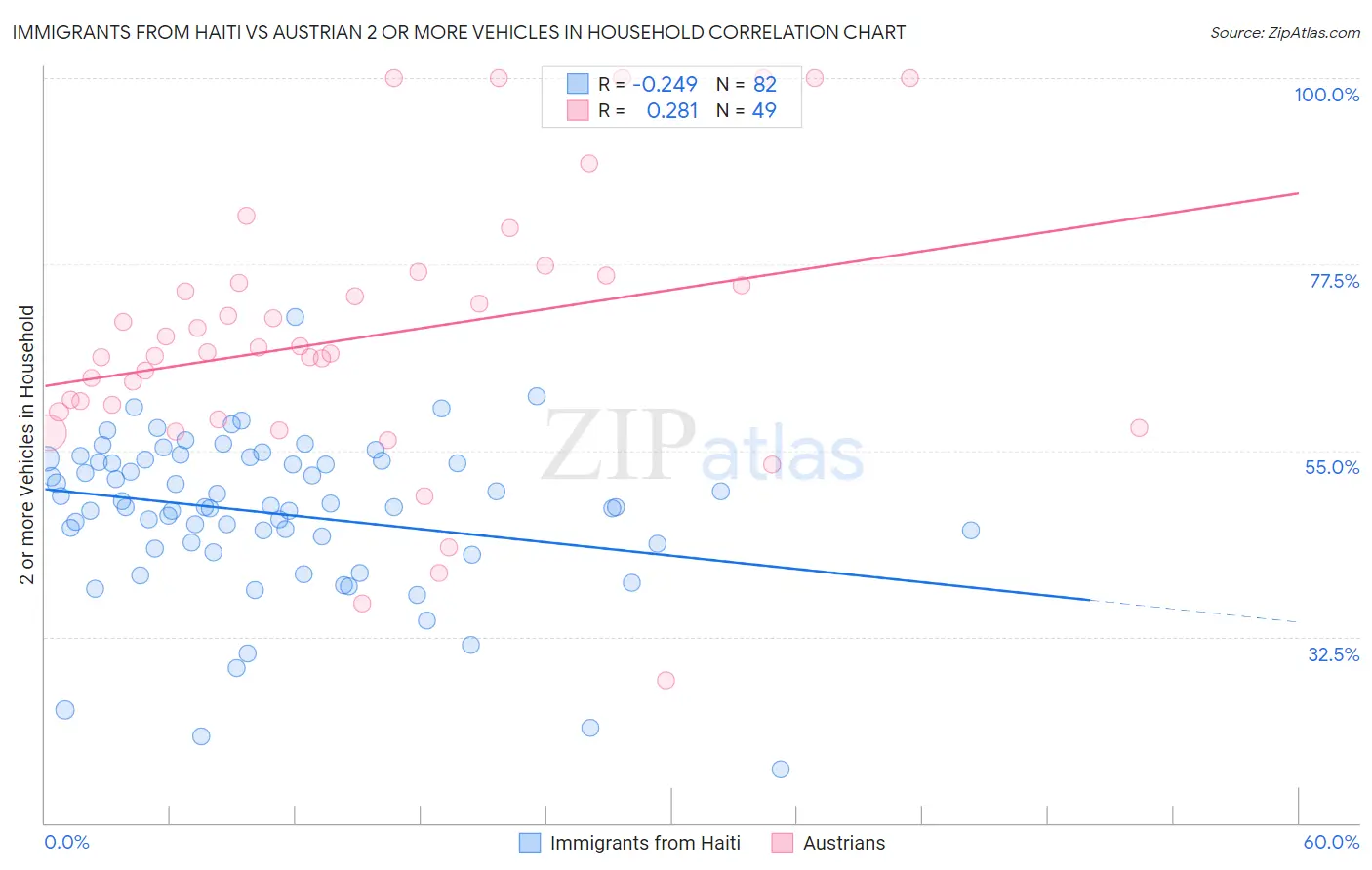 Immigrants from Haiti vs Austrian 2 or more Vehicles in Household