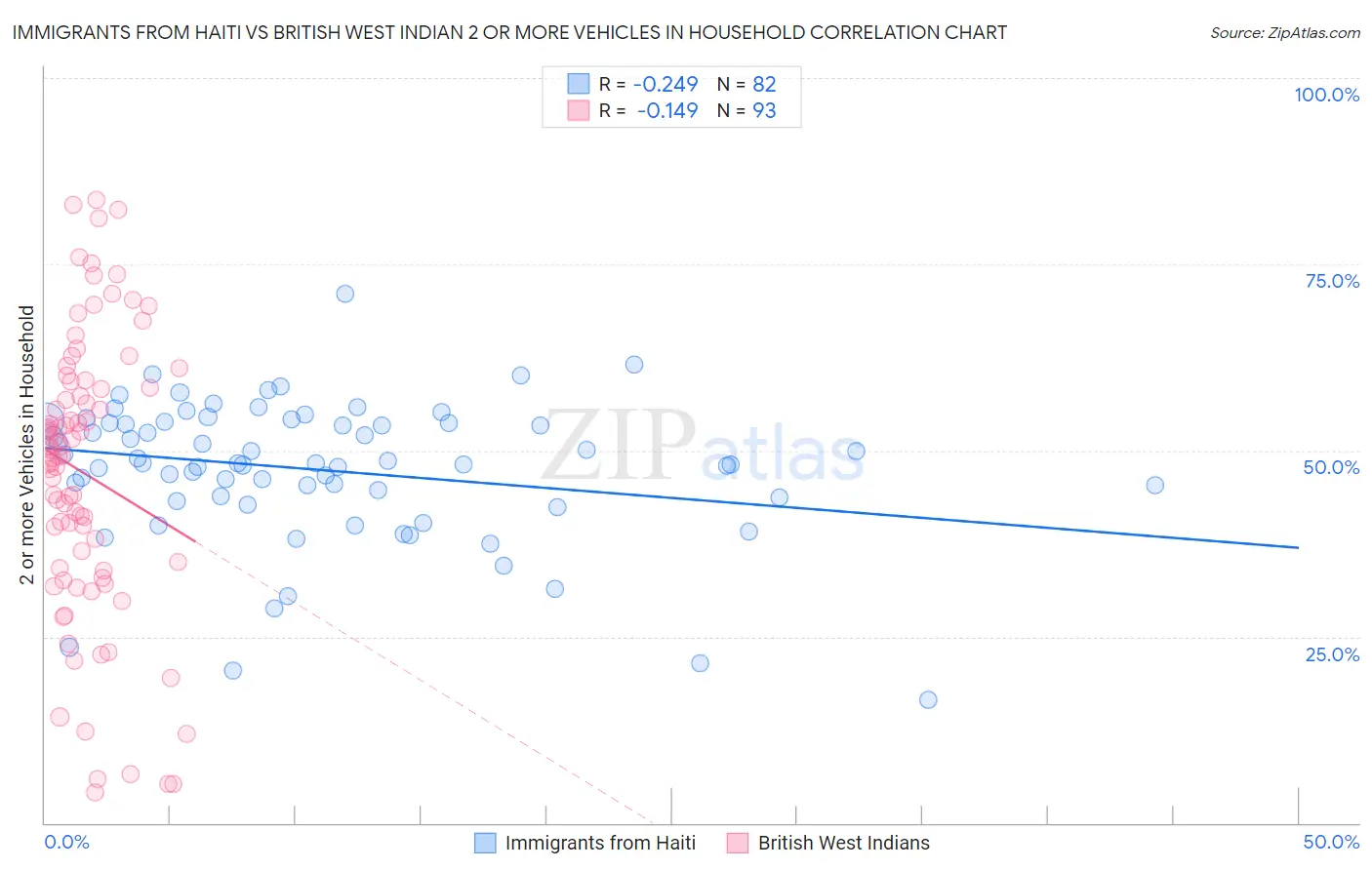 Immigrants from Haiti vs British West Indian 2 or more Vehicles in Household