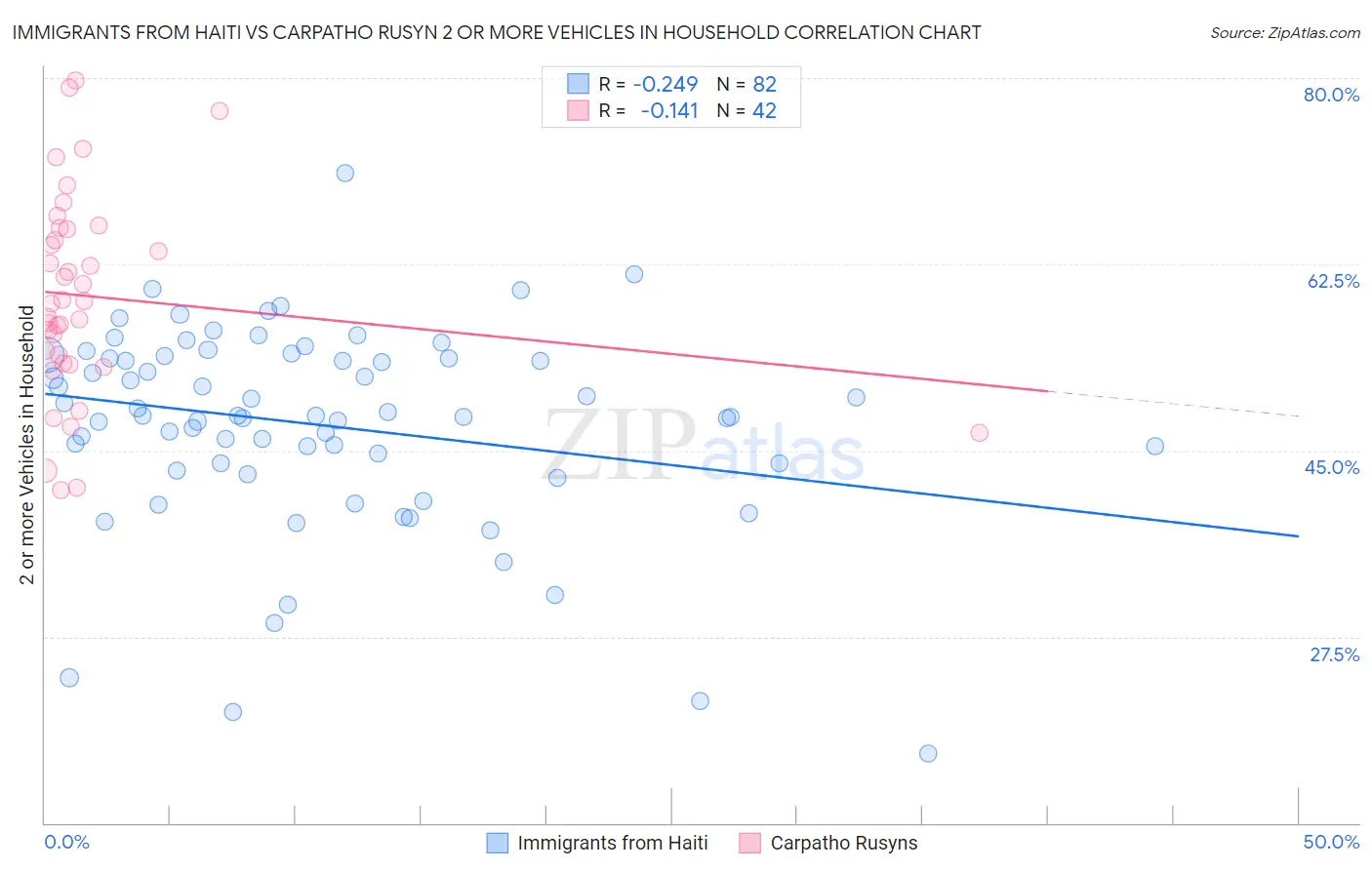 Immigrants from Haiti vs Carpatho Rusyn 2 or more Vehicles in Household