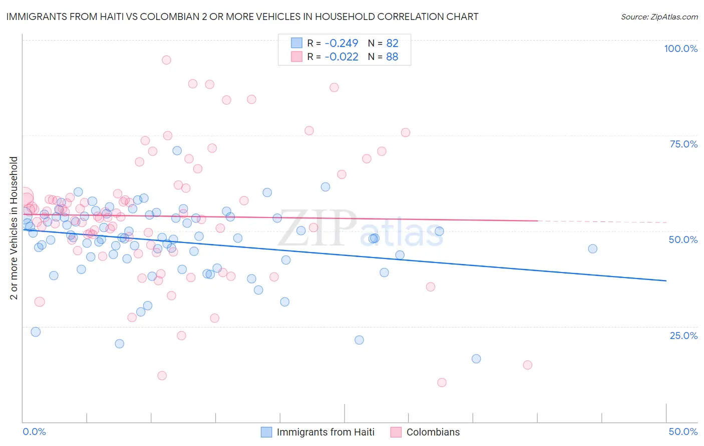 Immigrants from Haiti vs Colombian 2 or more Vehicles in Household