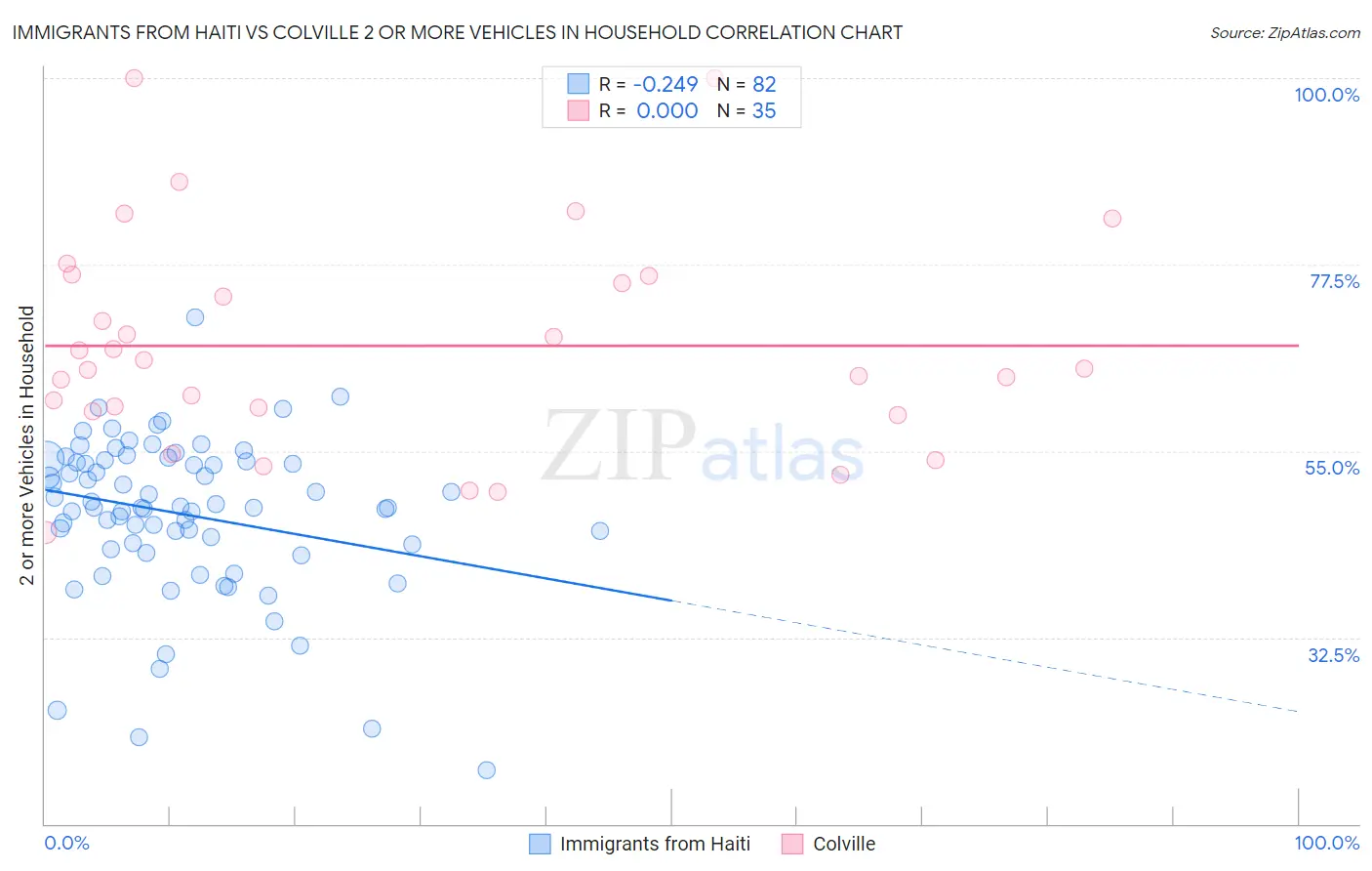 Immigrants from Haiti vs Colville 2 or more Vehicles in Household