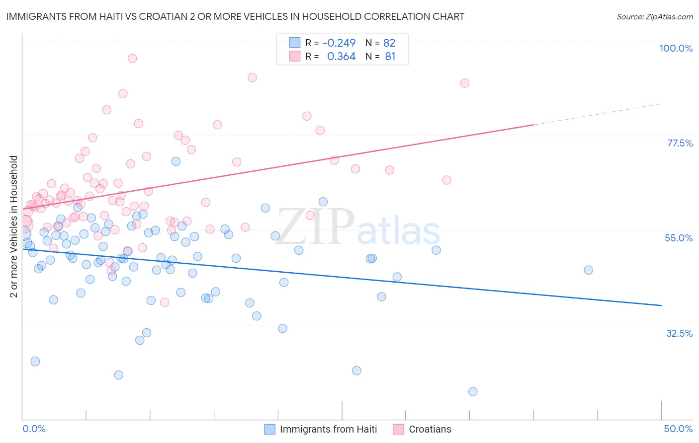 Immigrants from Haiti vs Croatian 2 or more Vehicles in Household