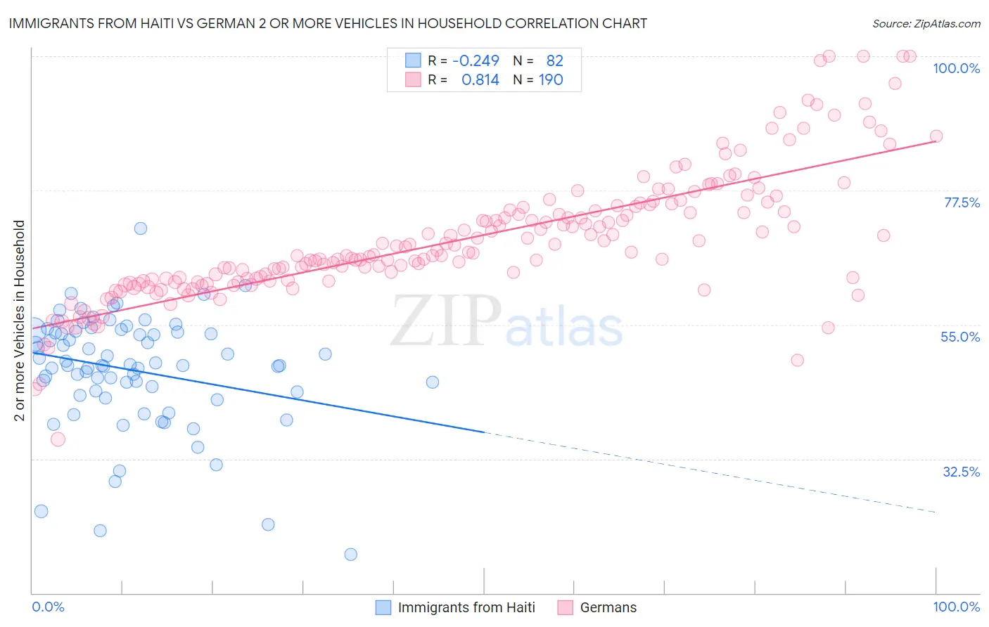 Immigrants from Haiti vs German 2 or more Vehicles in Household