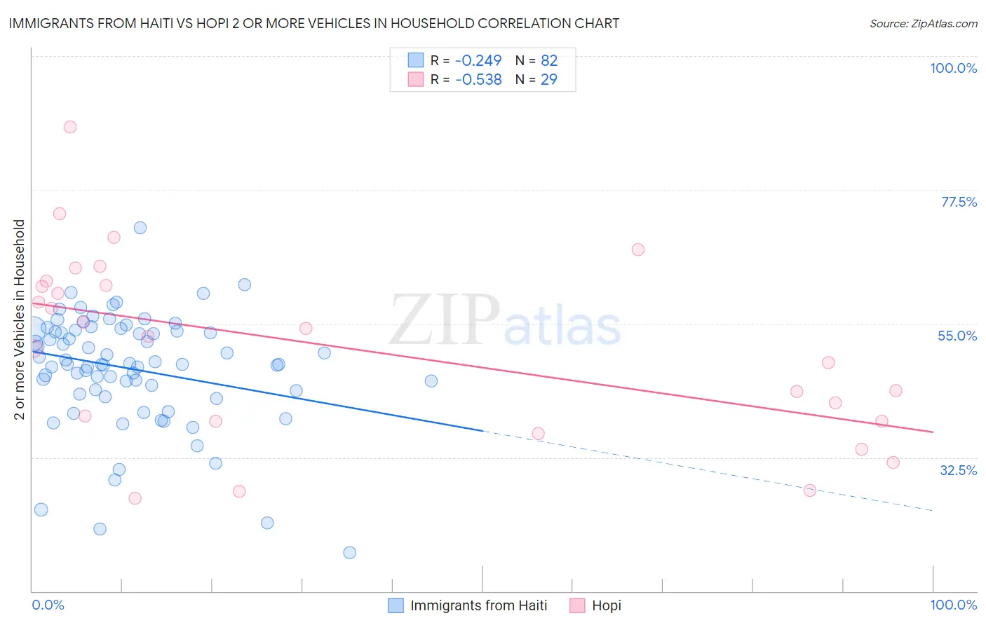 Immigrants from Haiti vs Hopi 2 or more Vehicles in Household