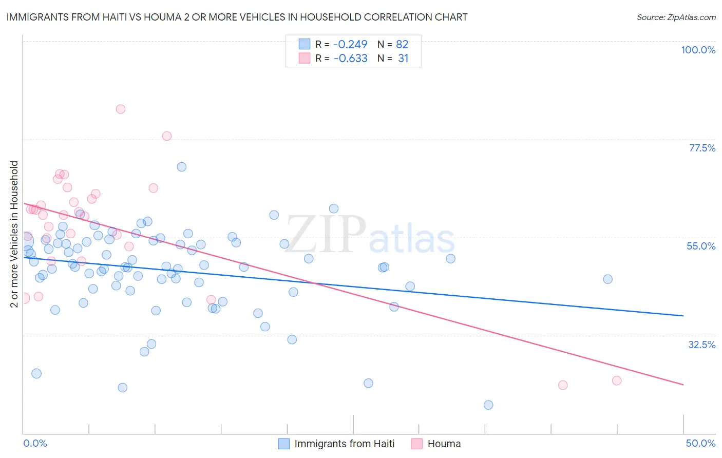 Immigrants from Haiti vs Houma 2 or more Vehicles in Household