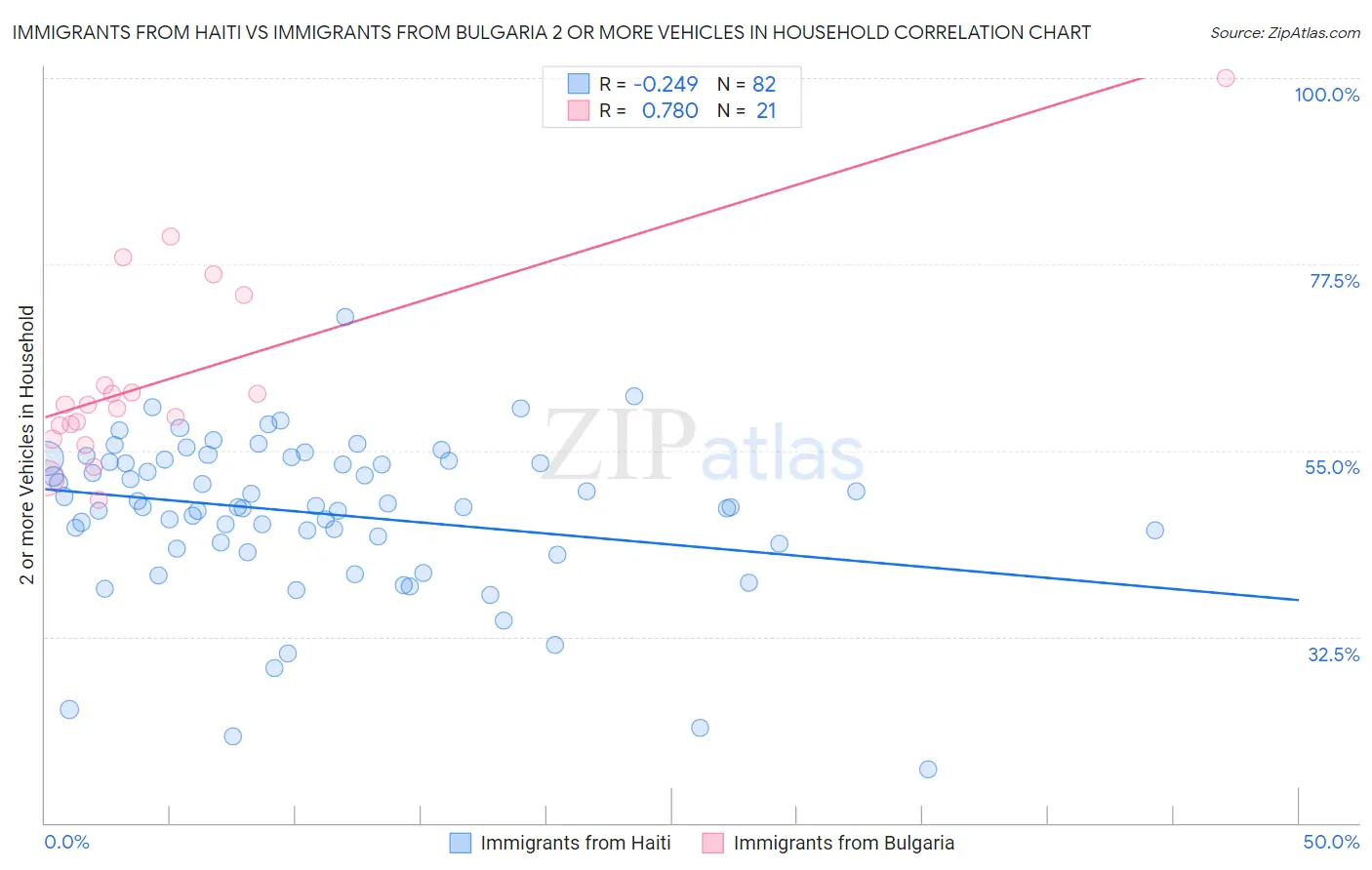 Immigrants from Haiti vs Immigrants from Bulgaria 2 or more Vehicles in Household