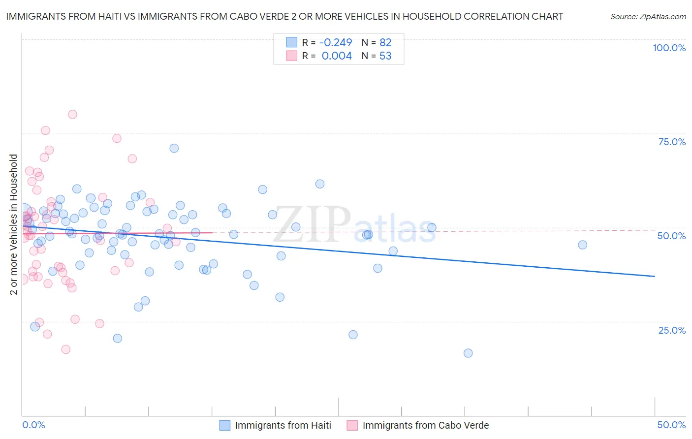 Immigrants from Haiti vs Immigrants from Cabo Verde 2 or more Vehicles in Household