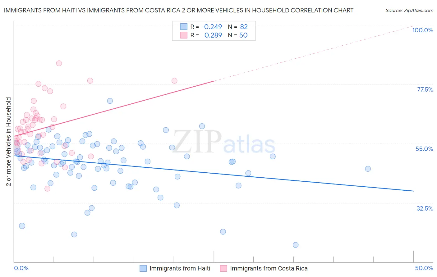 Immigrants from Haiti vs Immigrants from Costa Rica 2 or more Vehicles in Household